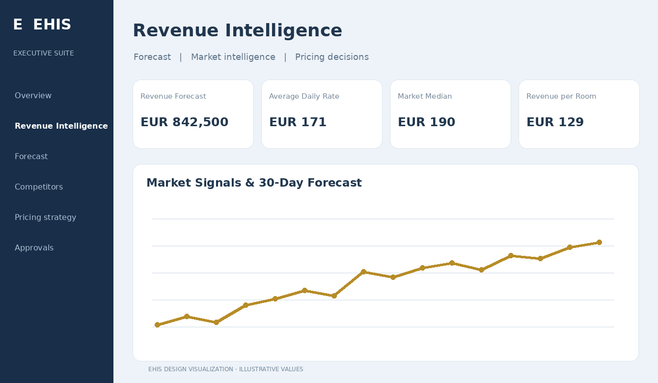 EHIS Revenue Intelligence – illustrative dashboard
