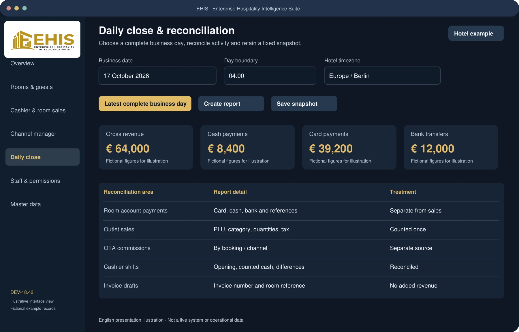 Daily close illustration with a business date, day-boundary setting and payment reconciliation.